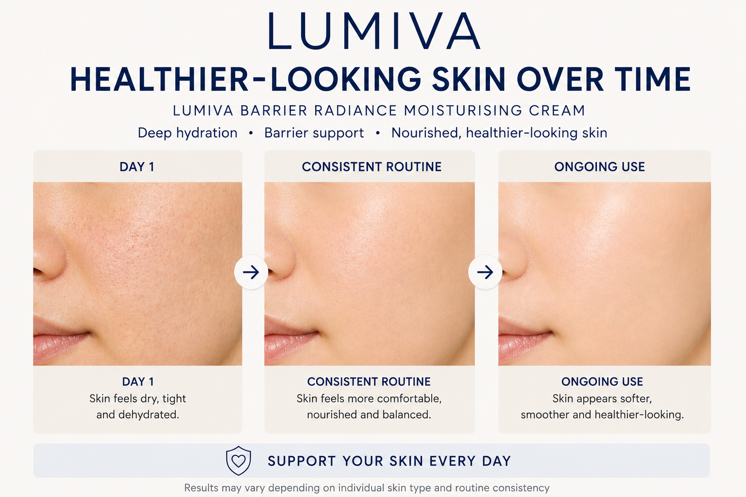 Lumiva skincare cream effectiveness chart showing skin changes over time.